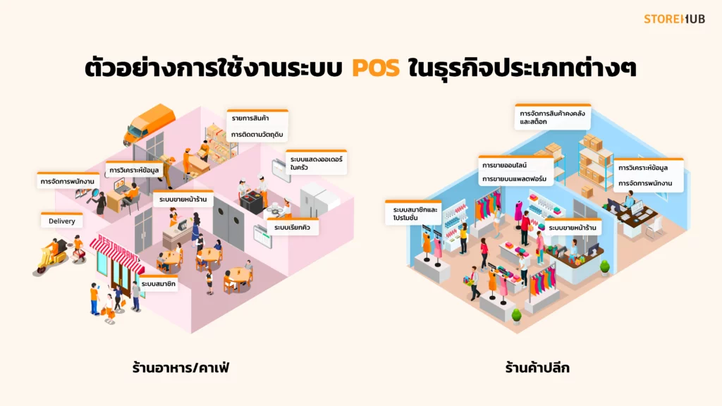 ตัวอย่างการใช้งานระบบ POS ในธุรกิจประเภทต่างๆ ทั้งร้านอาหาร คาเฟ่ ร้านค้าปลีก